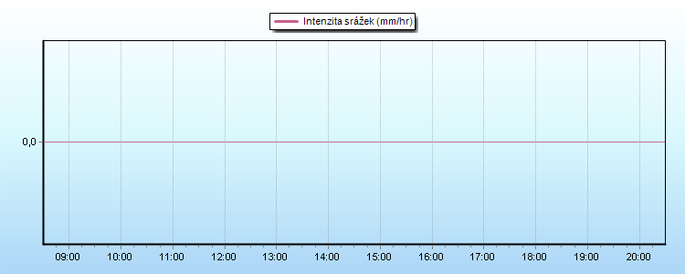 Rain Rate