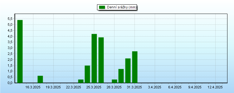 Daily Rainfall