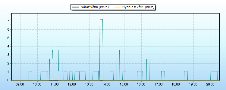 Wind Speed