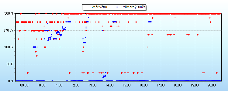 Wind Direction